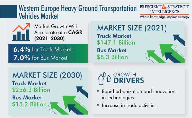 Western Europe Ground Transportation Vehicles Market, 2022-2030